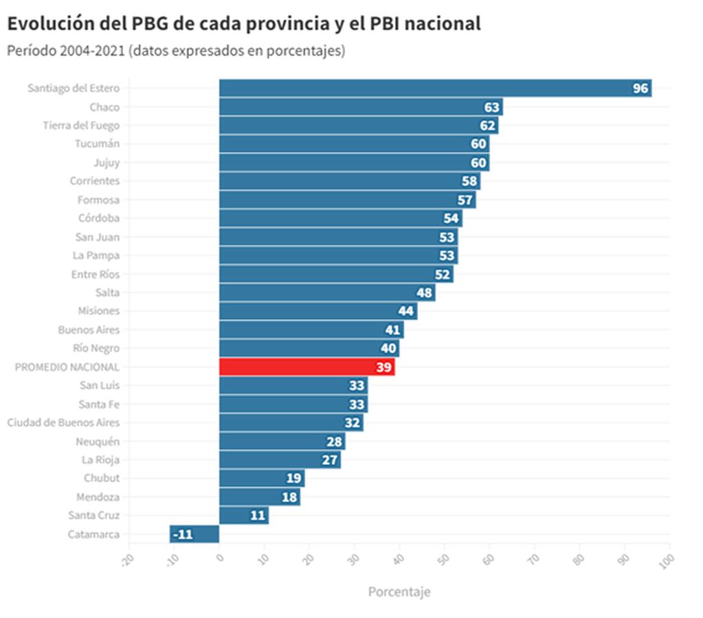 Los PBI de las provincias.