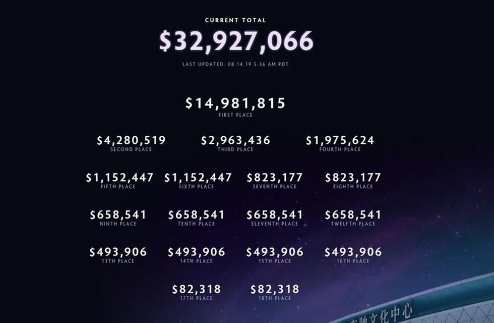 Nuevo récord para los eSports: 33 millones de dólares