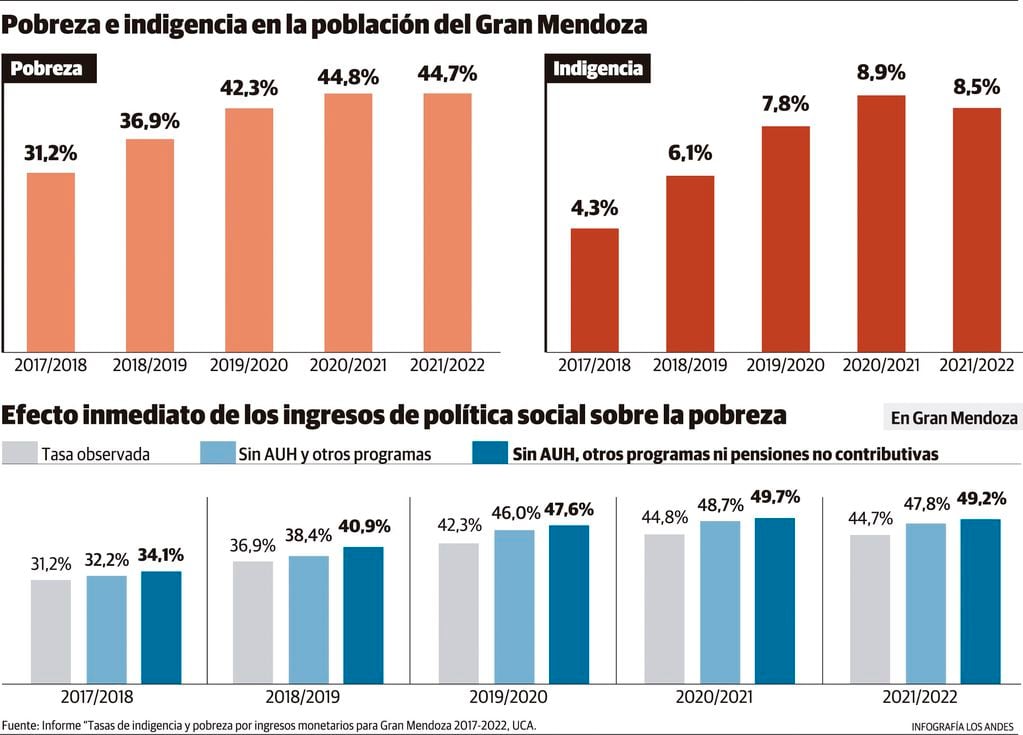 Pobreza e indigencia en Mendoza. Cifras de 2017 a 2022 según el informe “Tasas de indigencia y pobreza por ingresos monetarios para Gran Mendoza 2017-2022, UCA.