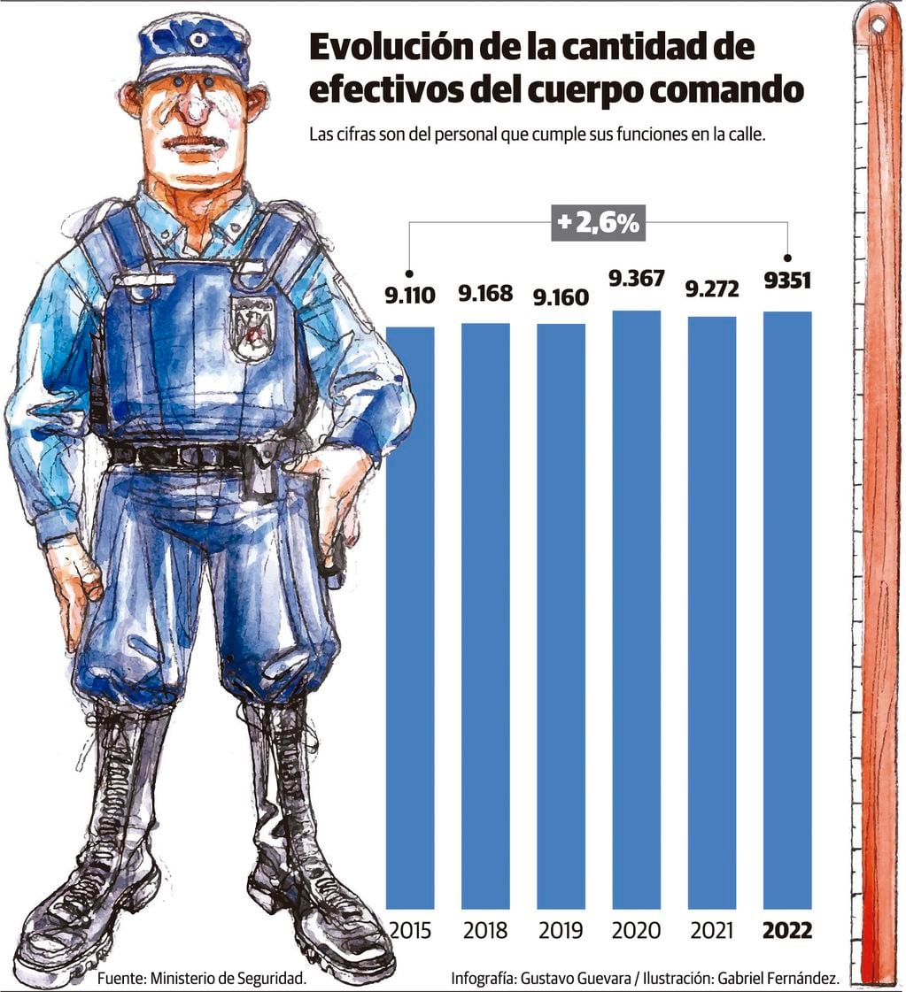 Evolución de la cantidad de policías de Mendoza desde 2015 a 2022. Gustavo Guevara.