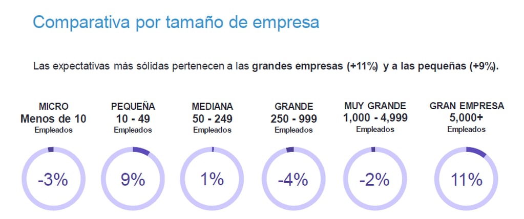 ManpowerGroup presentó los resultados del relevamiento de expectativas de contratación por parte de los empleadores argentinos para el segundo trimestre