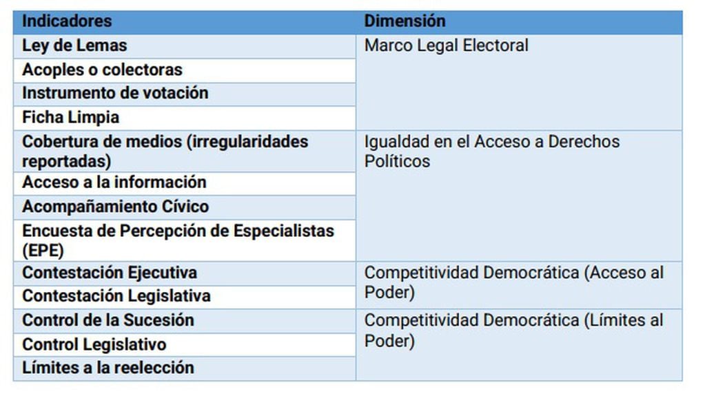 Los indicadores que se utilizaron para el Mapa de Integridad Electoral. Foto: captura