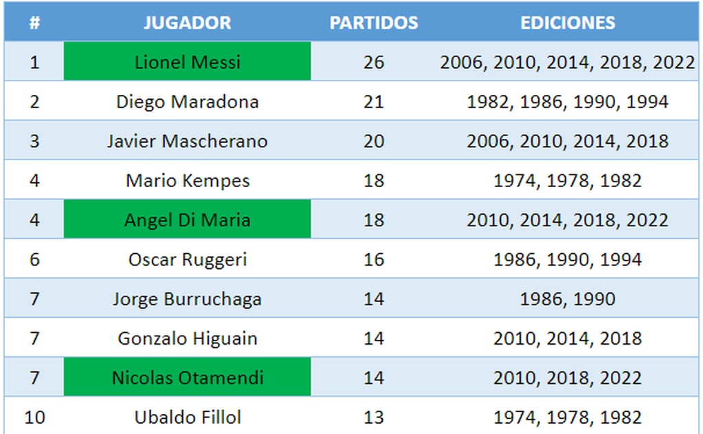 Jugadores argentinos con más partidos en Mundiales. / Gentileza.