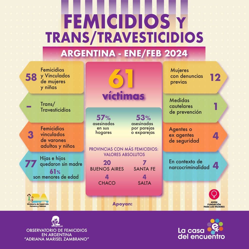 En Argentina en un mes 61 víctimas de violencia de género
Desde el 1°/1 al 29/2 de 2024, se produjeron 58 femicidios y 3 femicidios vinculados de varones adultos y niños, según un nuevo informe del Observatorio de Femicidios en Argentina “Adriana Marisel Zambrano”.