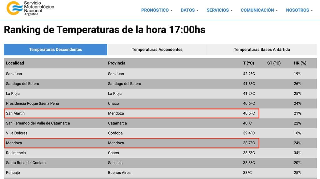 Se extiende la ola de calor en el país, hay alerta roja según el Servicio Meteorológico Nacional y dos ciudades de Mendoza se metieron entre las 10 más calurosas del país.