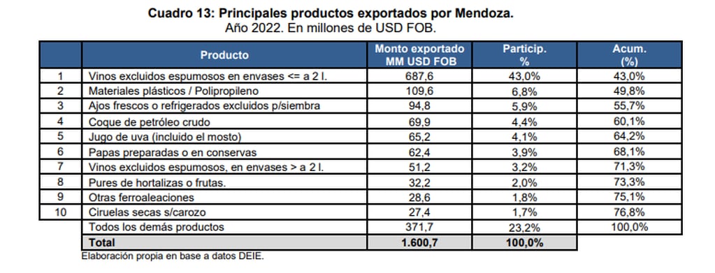 Principales productos exportados por Mendoza. Año 2022./CEM