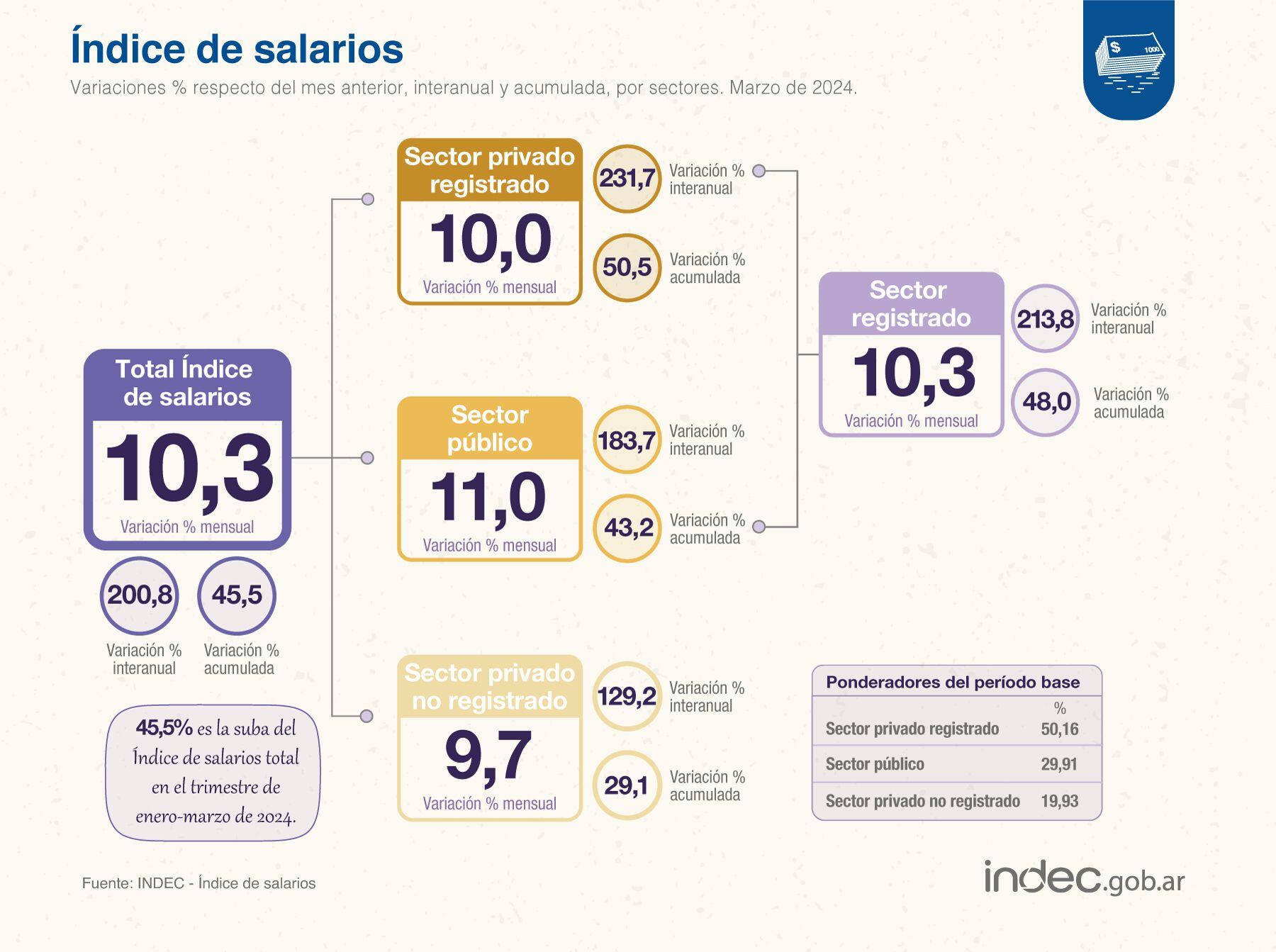El informe de índice de salarios de marzo 2024 que difundió el Indec reveló que no pudieron ganarle a la inflación. Infografía: Indec