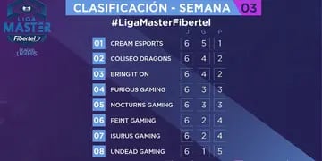 La Liga Argentina de League of Legends va mostrando un gran nivel con el avance de las fechas.