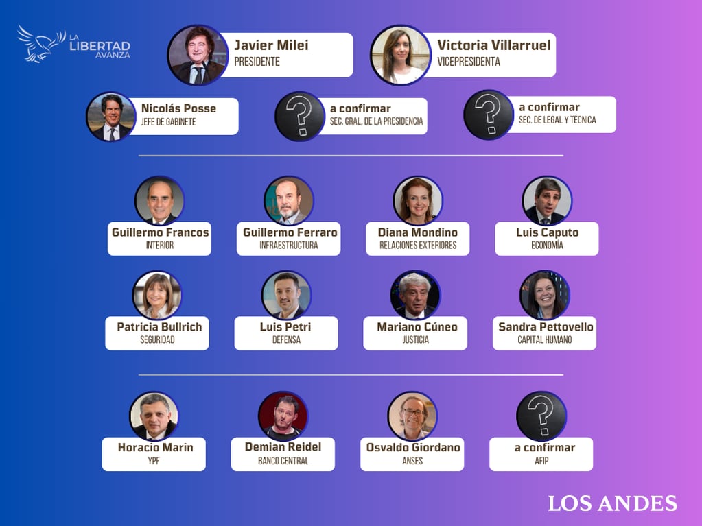 Gabinete de ministros y funcionaron de Javier Milei: algunos confirmados y otros "en danza" (Los Andes)