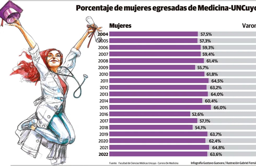 Porcentajes de mujeres que egresaron de la carrera de medicina, en la UNCuyo desde 2004 hasta 2022. Gustavo Guevara