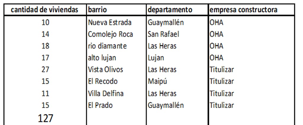 Las viviendas están ubicadas en el Gran Mendoza: 4 en Guaymallén, 28 en Las Heras y 30 en Godoy Cruz. 