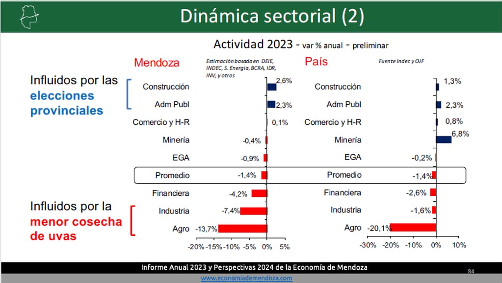 Qué pasó en la industria mendocina y nacional en 2023 y cuáles fueron los principales factores. Imagen: Ieral Mendoza