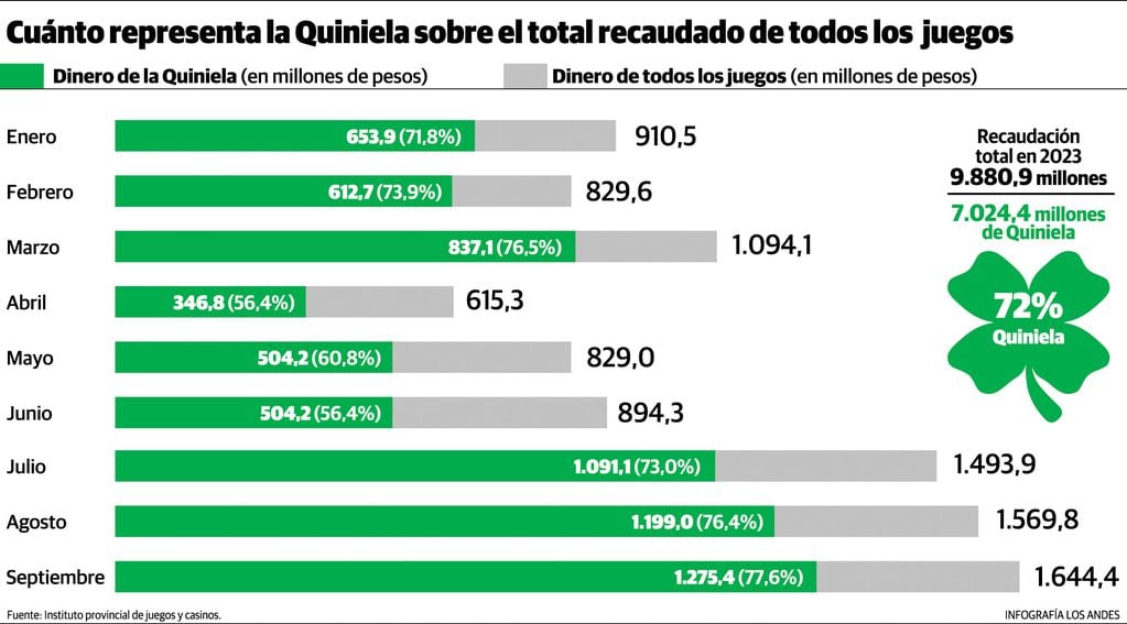 Recaudación de la Quiniela sobre el total de los juegos de Mendoza. Gustavo Guevara.