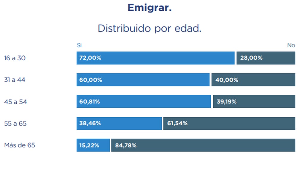 Los datos de una encuesta muestran la cantidad de gente que considera emigrar. Foto: Captura.
