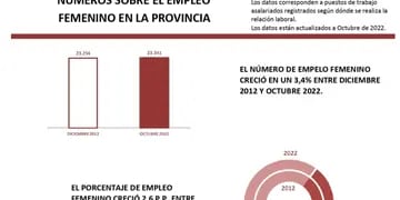 Los números del Gobierno que indican un incremento del trabajo femenino en San Juan