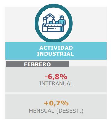 Datos de actividad industrial, febrero 2024. Fuente: UIA