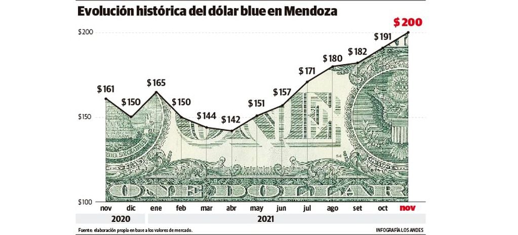 Evolución histórica del dólar blue en Mendoza.