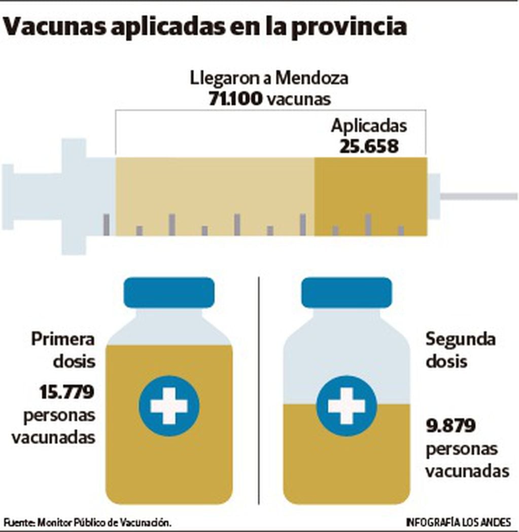 Vacunas aplicadas en la provincia. Ilustración: Gustavo Guevara.