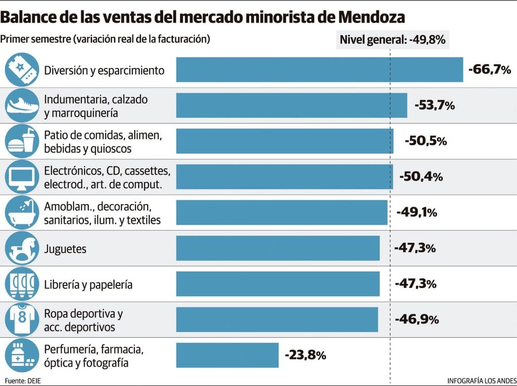 Balance de las ventas del mercado minorista de Mendoza. Gustavo Guevara.