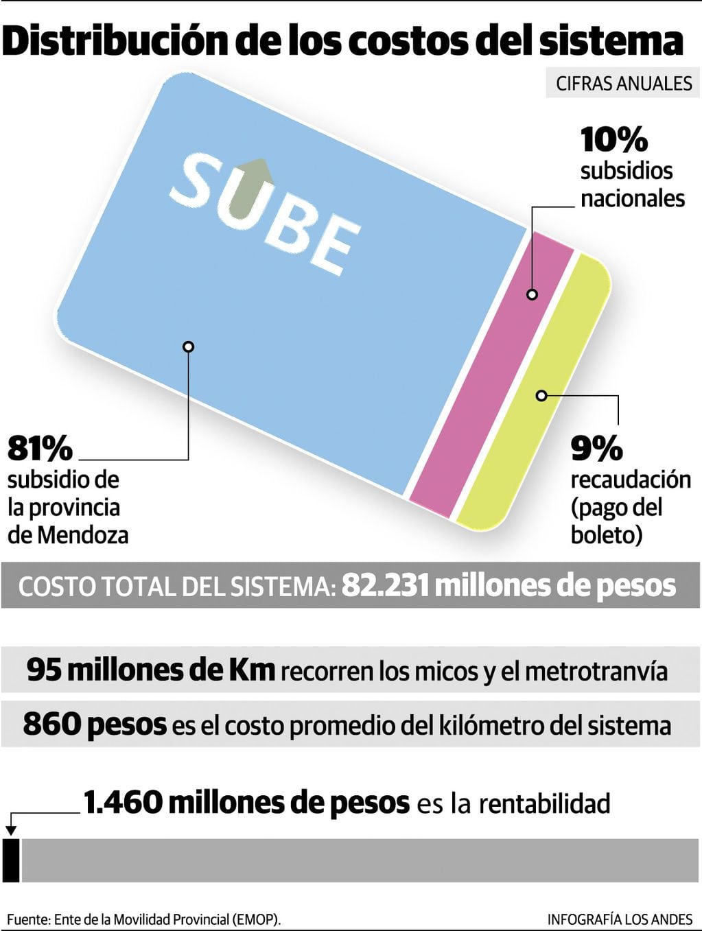 Costos del sistema de transporte de Mendoza.