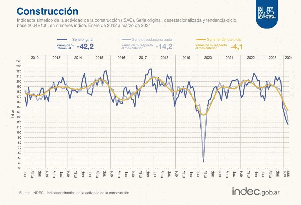 Impacto de la recesión: en marzo la industria cayó 21,2% y la construcción 42,2% interanual