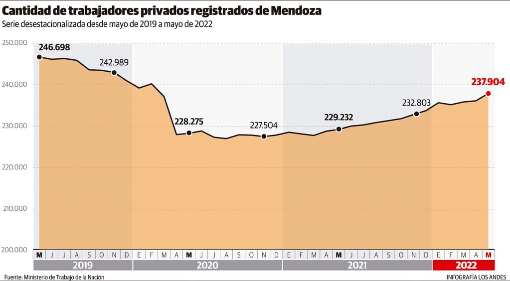 Cantidad de trabajadores privados registrados de Mendoza. Serie desestacionalizada desde mayo de 2019 a mayo de 2022. Gustavo Guevara