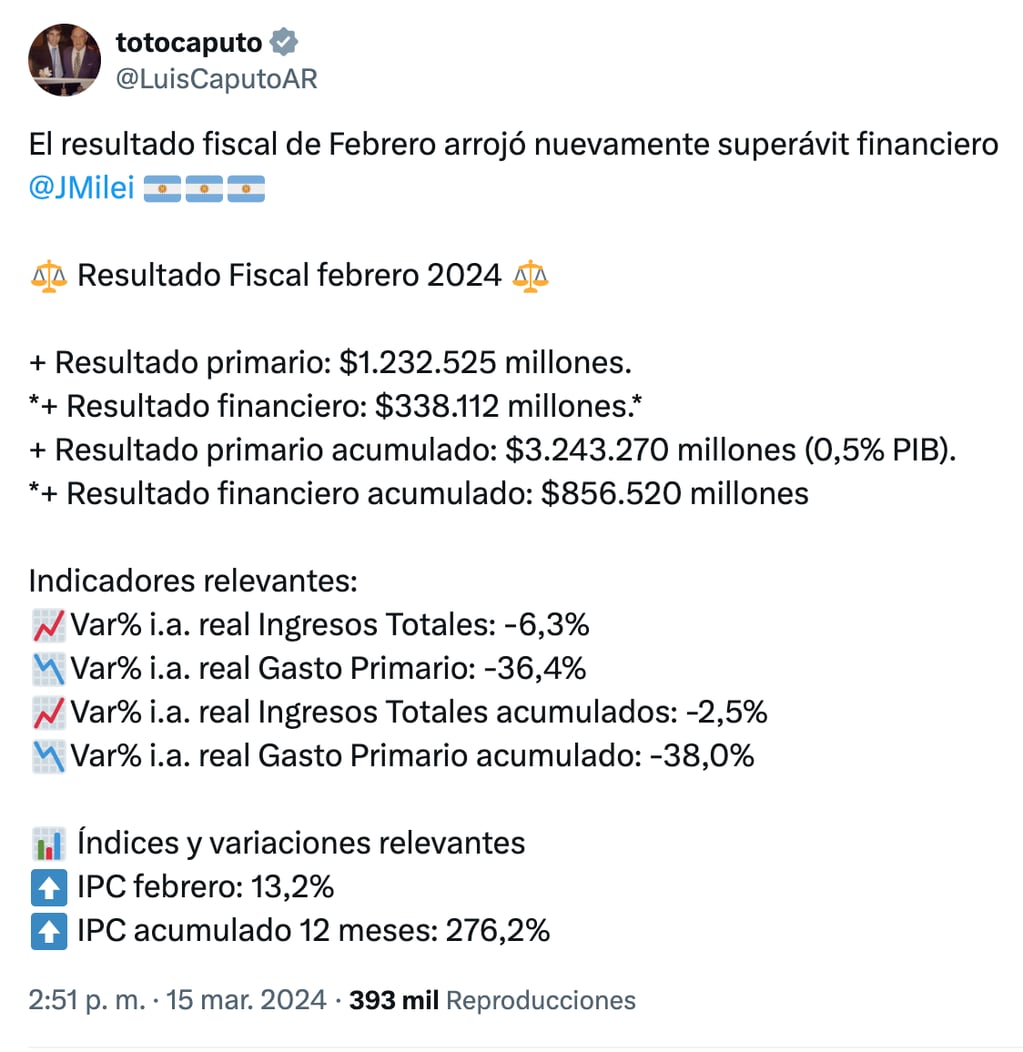 El ministro de Economía, Luis Caputo, compartió que se consiguió también en febrero superávit fiscal y compartió números.
