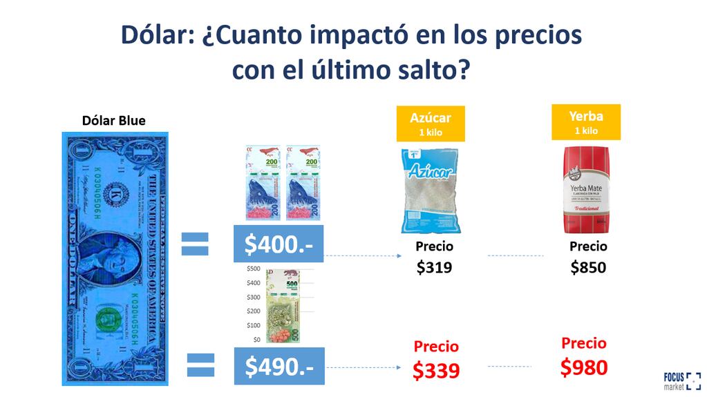 Cómo impactó la suba del dólar, de $400 a $490, en el precio de un kilo de azúcar y un kilo de yerba mate. Imagen: Consultora Focus Market