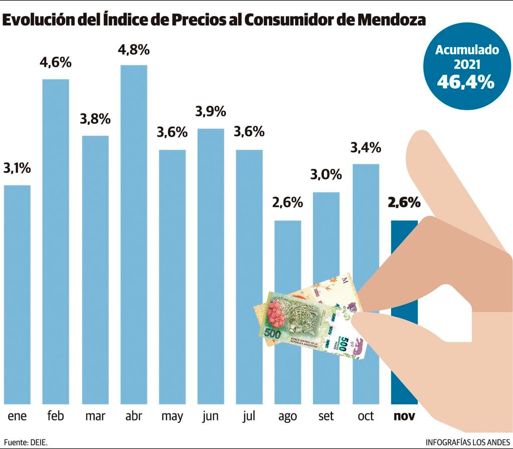 Inflación acumulada durante 2021 en Mendoza.