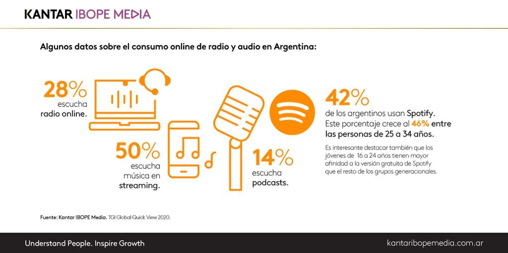 Los oyentes prefieren escuchar radio de manera convencional y solo el 28% lo hace a través de internet. Spotify es la plataforma preferida de los argentinos para escuchar música.