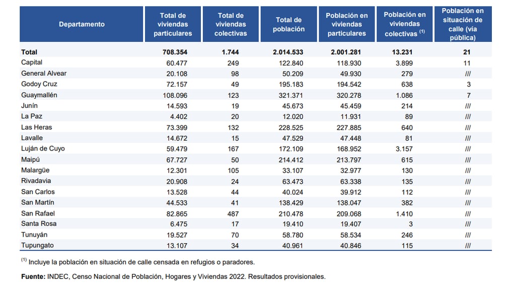 Resultados preliminares del Censo 2022 en Mendoza - Indec