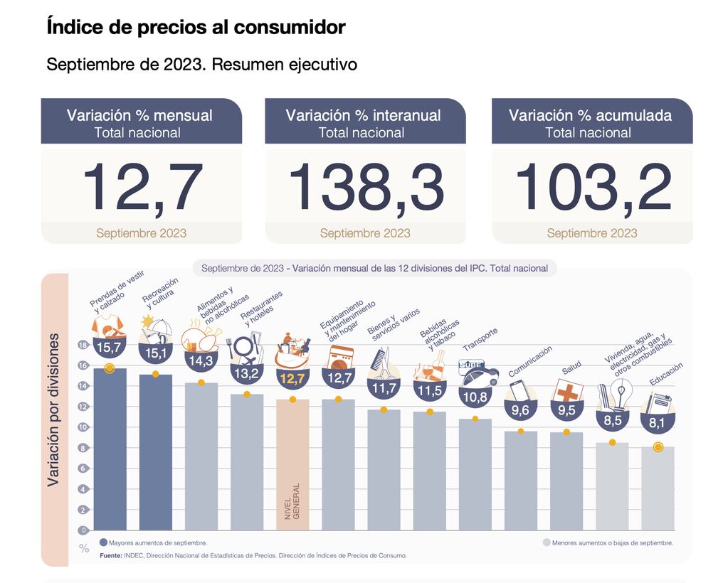 El Indec difundió datos de inflación de septiembre que registró una suba de 12,7%. Foto: Indec