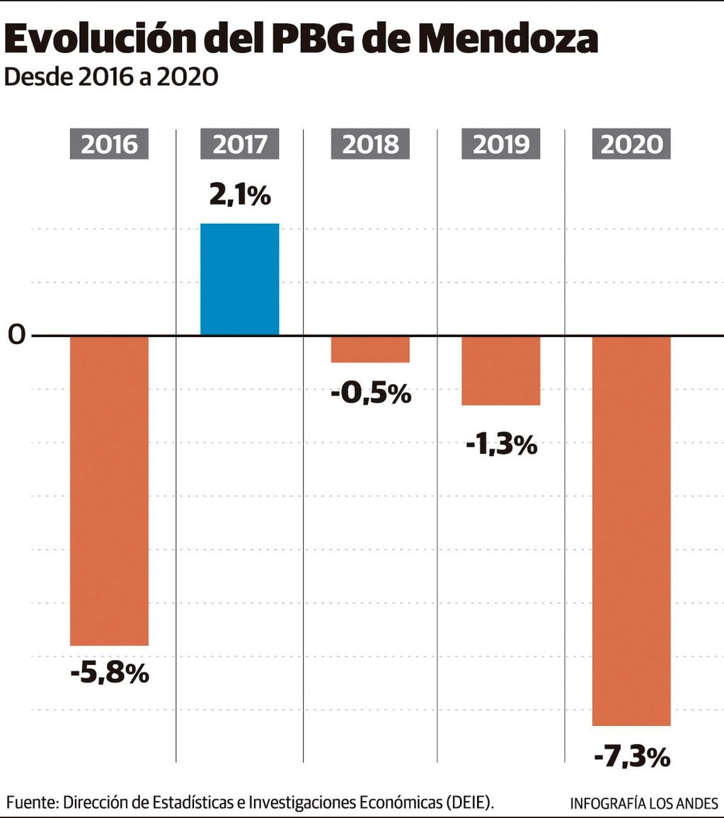Evolución del PBG de Mendoza desde 2016 a 2020. Cifras de la DEIE.