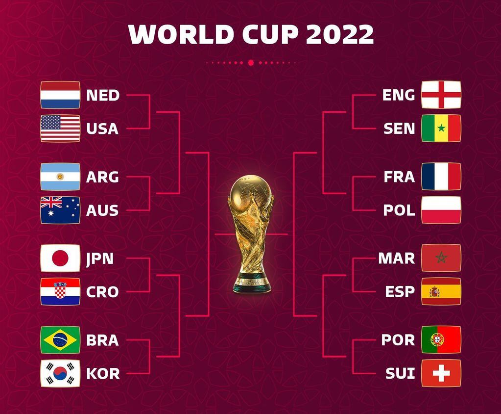 Las llaves de octavos de final Mundial Qatar 2022
