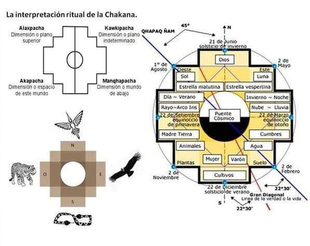 Detalle de los significados de la Chakana