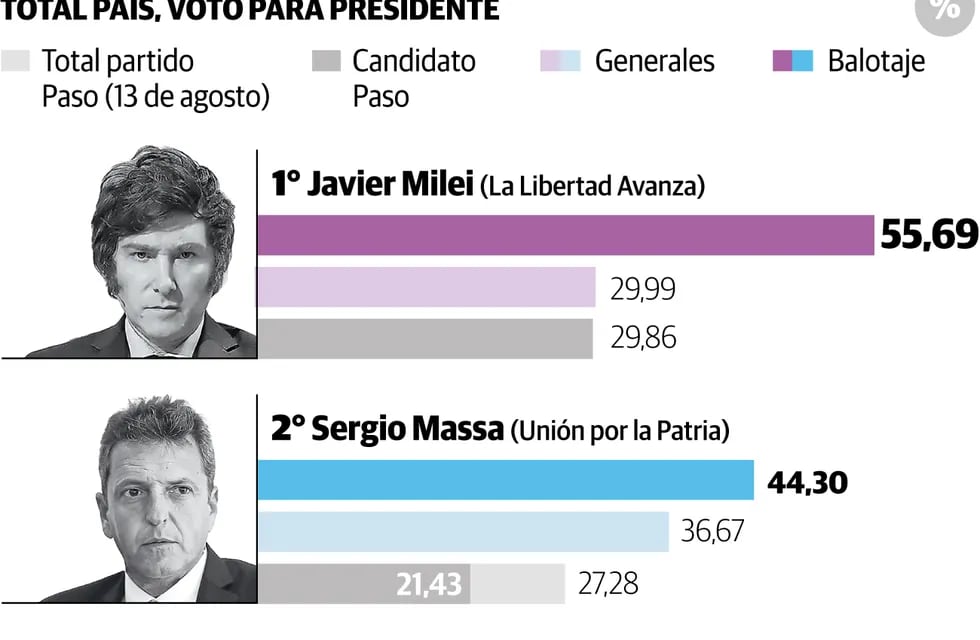 Infografía: Comparacion PASO, Generales y Balotaje Pais