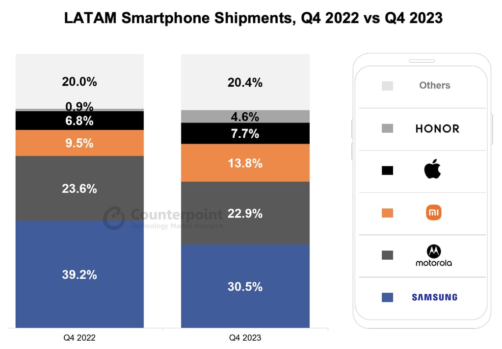 Envíos de teléfonos inteligentes a LATAM, cuarto trimestre de 2022 vs cuarto trimestre de 2023. Fuente: Counterpoint Research