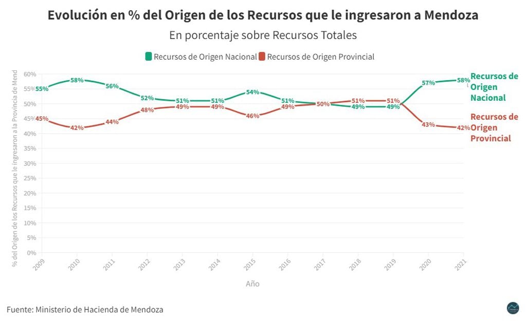 Evolución en el porcentaje de recursos de origen nacional que ingresan a Mendoza. Fuente: Ministerio de Hacienda de Mendoza.