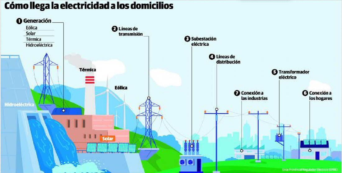 Cómo es el camino de la electricidad en Mendoza y qué cambios afronta