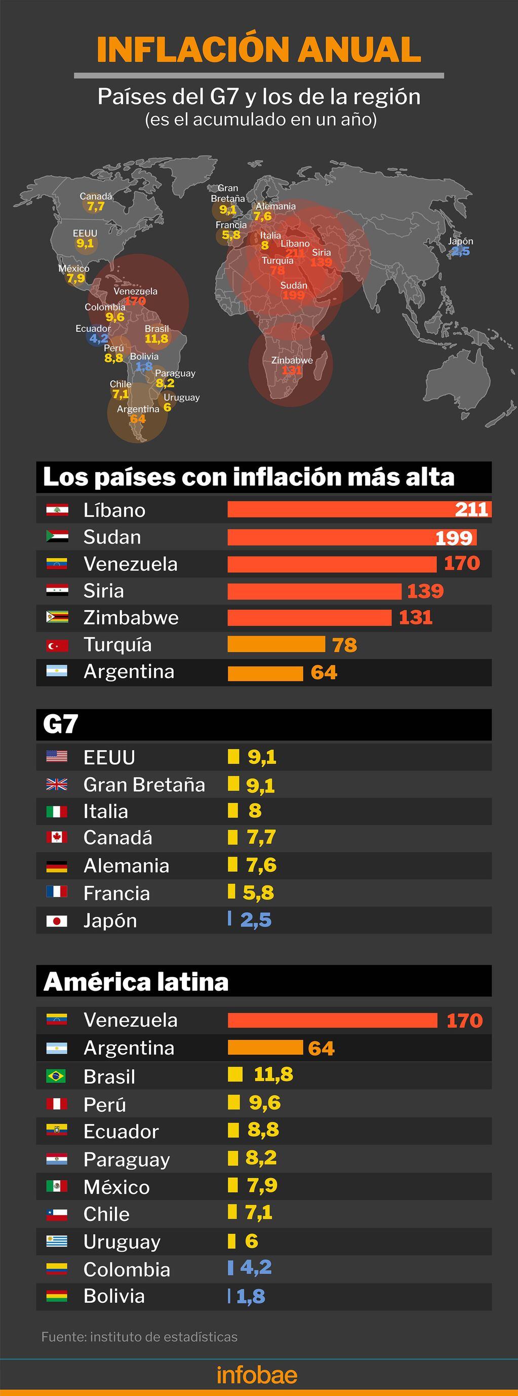 La inflación del último año en los países con mayor suba de precios, el G7 y los de la región. Foto: Institutos de estadísticas oficiales Infografía de Marcelo Regalado