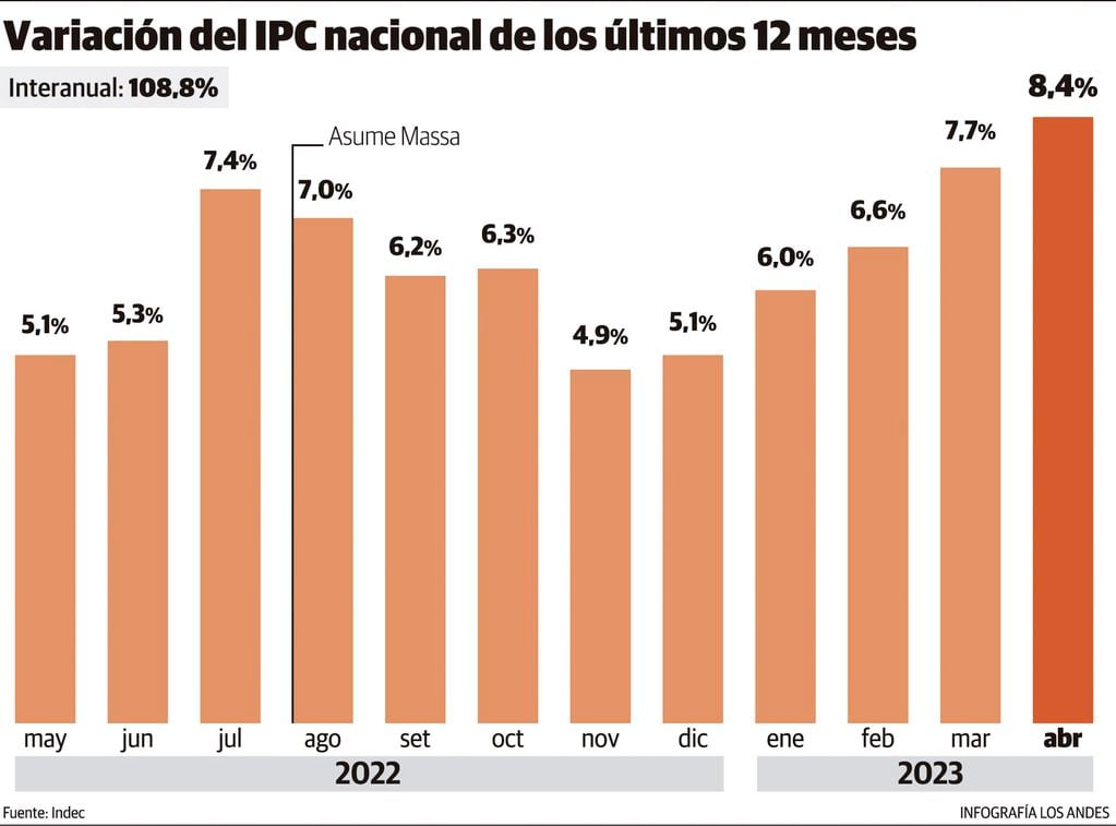 Variación del IPC nacional de los últimos 12 meses. Gustavo Guevara