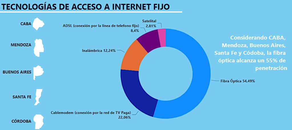 Internet en Argentina: 85% de hogares tiene conexión y creció la velocidad. Fuente: CABASE