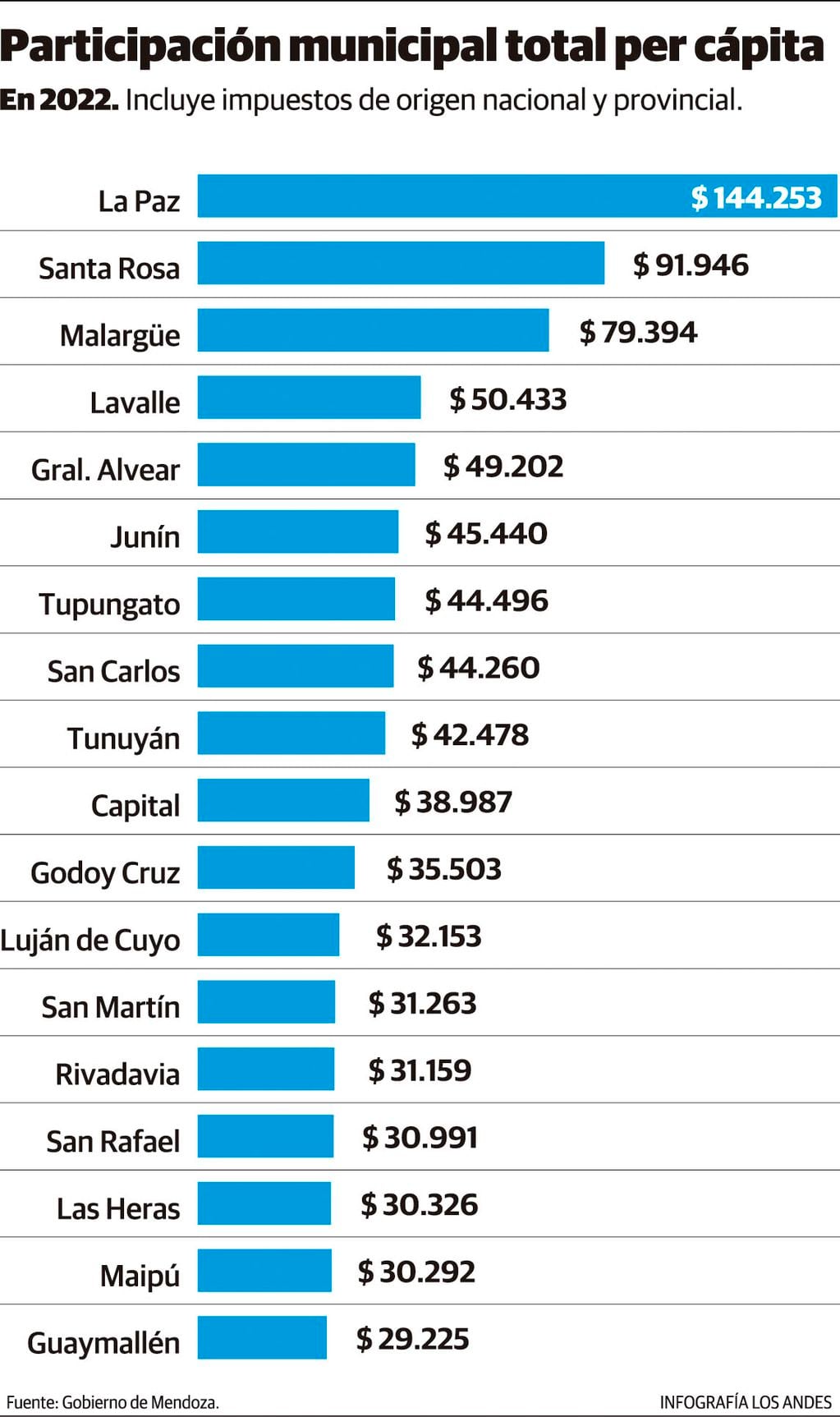 Participación municipal total per cápita.