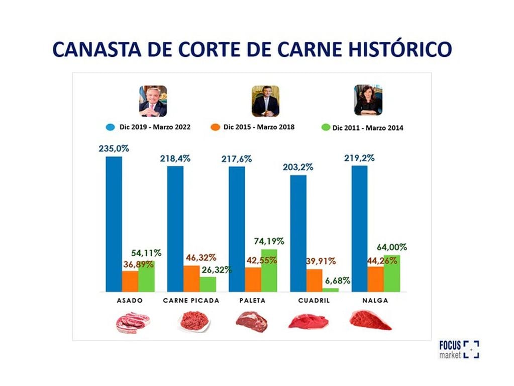Cuánto aumentó la carne en los primeros 27 meses de gestión de Alberto Fernández, Mauricio Macri y Cristina Fernández de Kirchner (Focus Market)