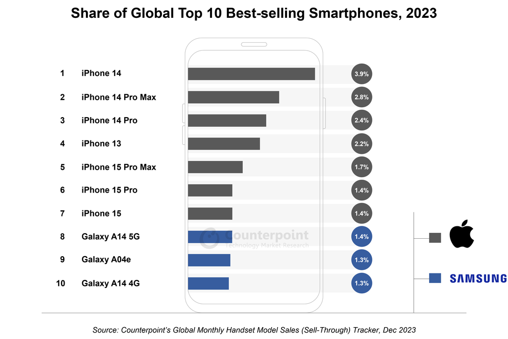 Un informe de Counterpoint Research reveló la lista de los 10 teléfonos más vendidos en el mundo en 2023.