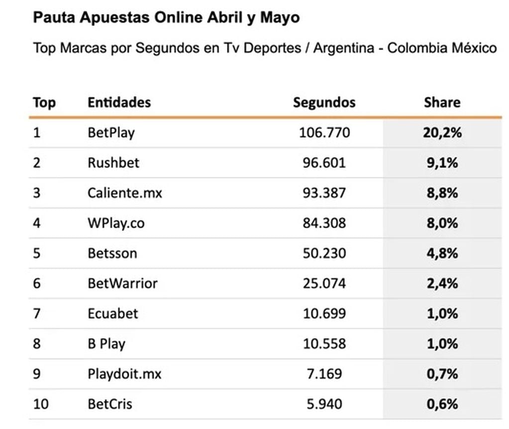 En Argentina, 7 de cada 10 segundos de publicidad en canales de deporte son sobre apuestas online. Foto: Gentileza Seenka