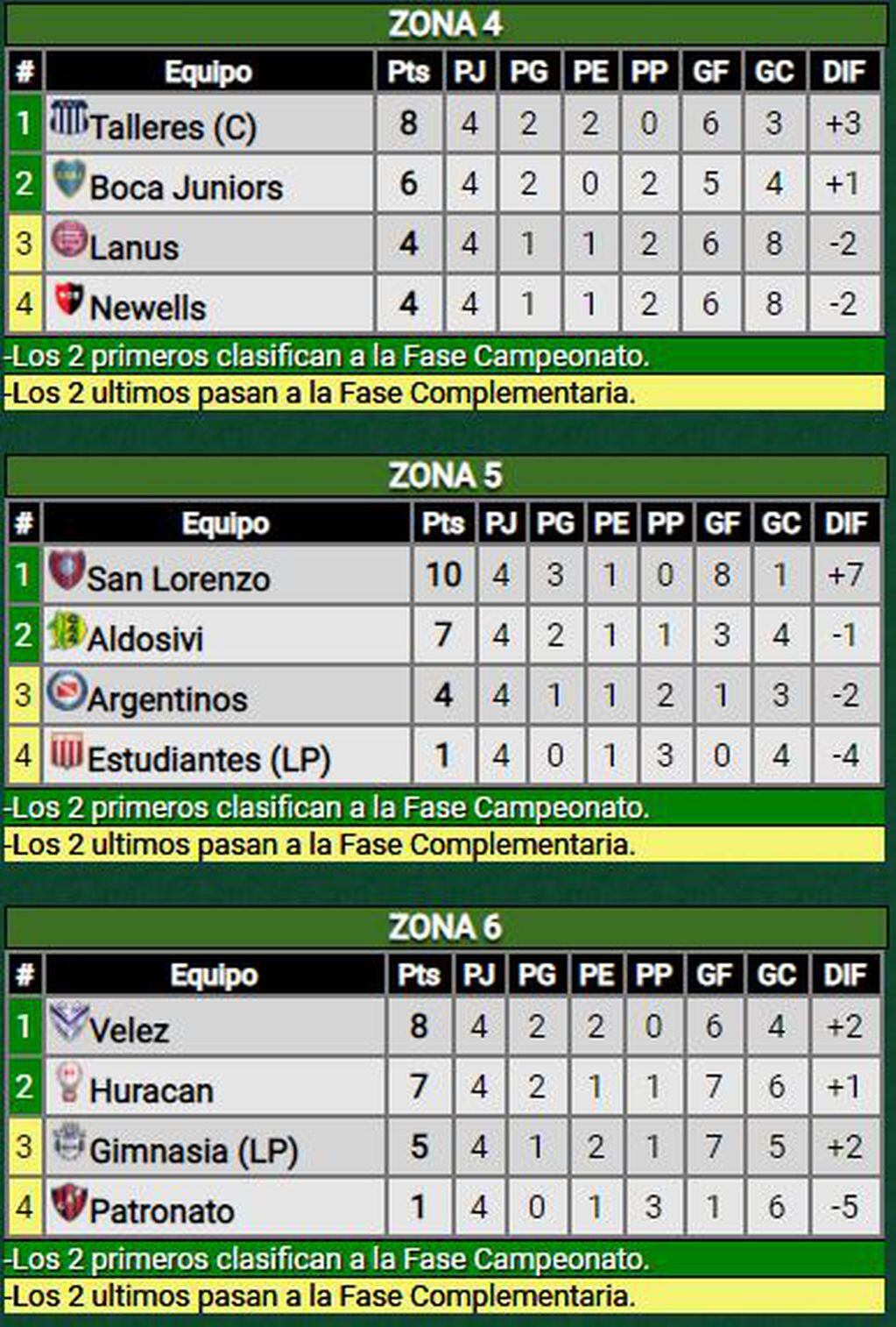 Zonas 4,5,6. Liga Profesional
