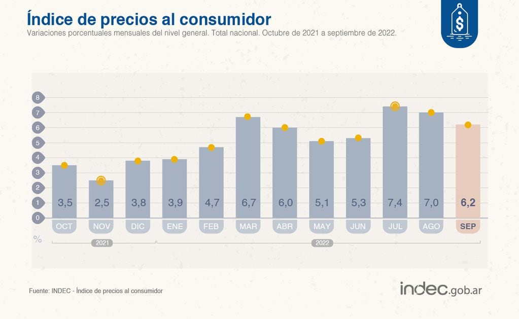 Datos de Inflación de septiembre de 2022 según el Indec que fue de 6,2%.