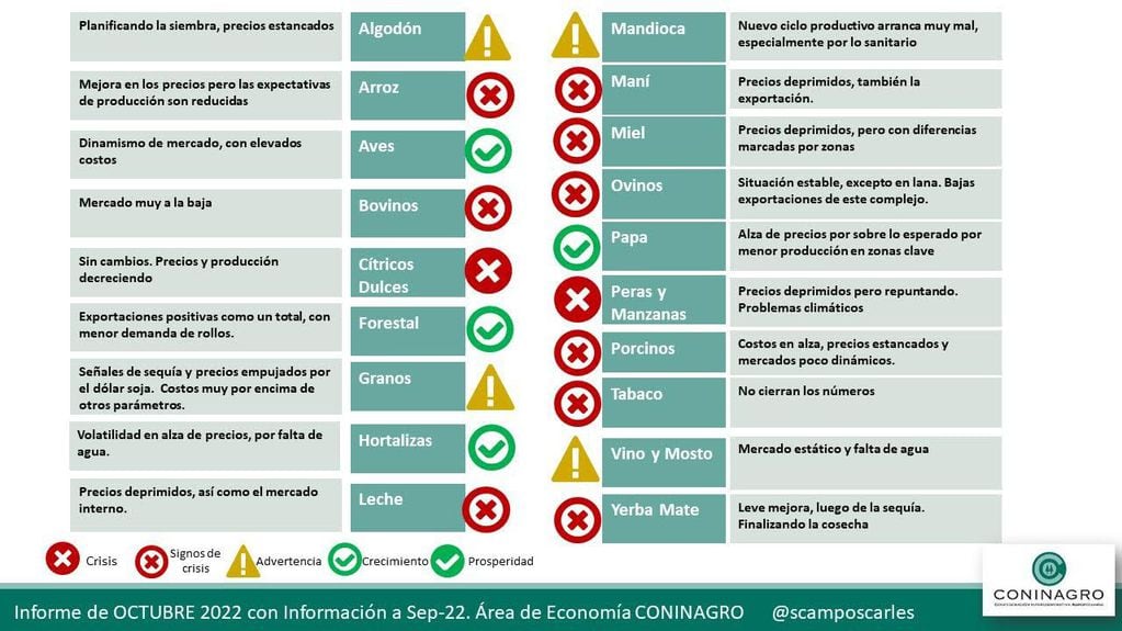 Semáforo de las economías regionales de Coninagro, de setiembre 2022. Foto: Gentileza