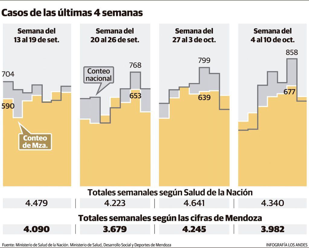 La infografía muestra los casos positivos de las últimas cuatro semanas. Infografía: Gustavo Guevara / Los Andes.
